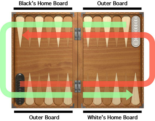 AARP Backgammon Review and Test - Backgammon Rules